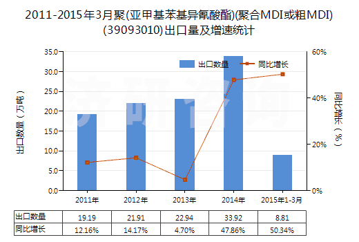 2011-2015年3月聚(亞甲基苯基異氰酸酯)(聚合MDI或粗MDI)(39093010)出口量及增速統(tǒng)計(jì) 2011-2015年3月聚(亞甲基苯基異氰酸酯)(聚合MDI或粗MDI)(39093010)出口量及增速統(tǒng)計(jì)